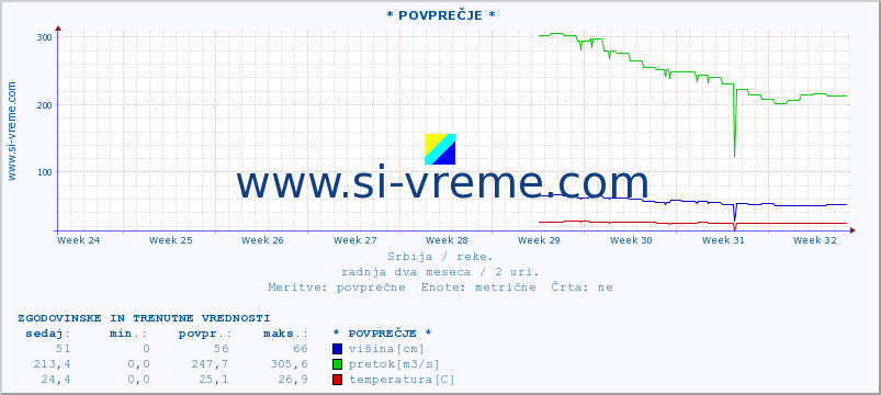 POVPREČJE :: * POVPREČJE * :: višina | pretok | temperatura :: zadnja dva meseca / 2 uri.