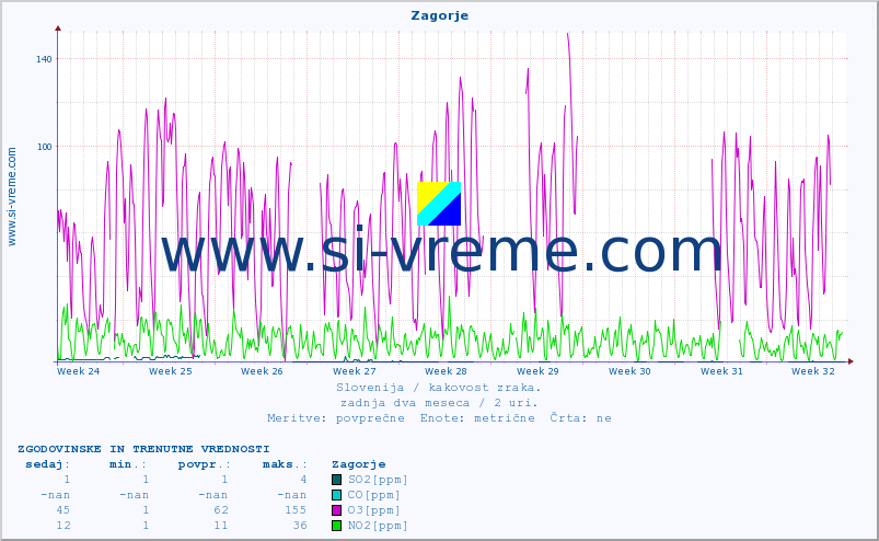 POVPREČJE :: Zagorje :: SO2 | CO | O3 | NO2 :: zadnja dva meseca / 2 uri.