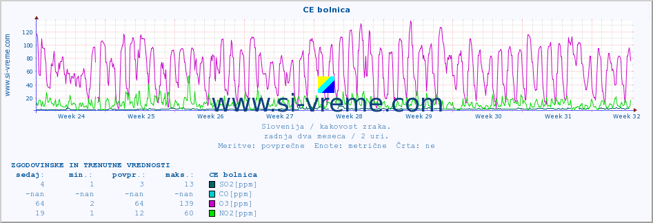 POVPREČJE :: CE bolnica :: SO2 | CO | O3 | NO2 :: zadnja dva meseca / 2 uri.