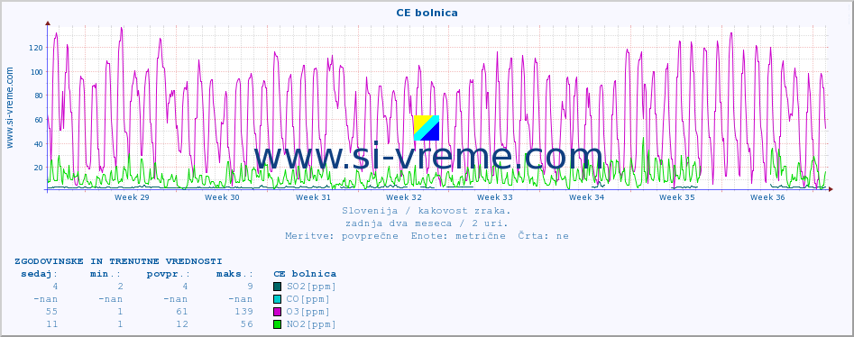 POVPREČJE :: CE bolnica :: SO2 | CO | O3 | NO2 :: zadnja dva meseca / 2 uri.