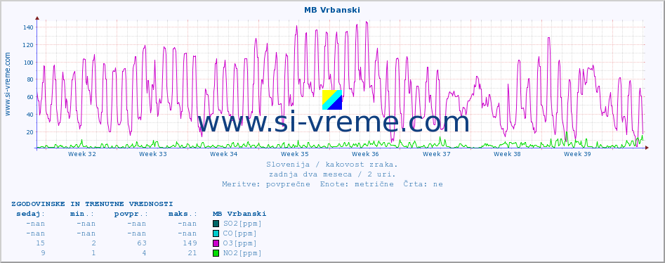 POVPREČJE :: MB Vrbanski :: SO2 | CO | O3 | NO2 :: zadnja dva meseca / 2 uri.