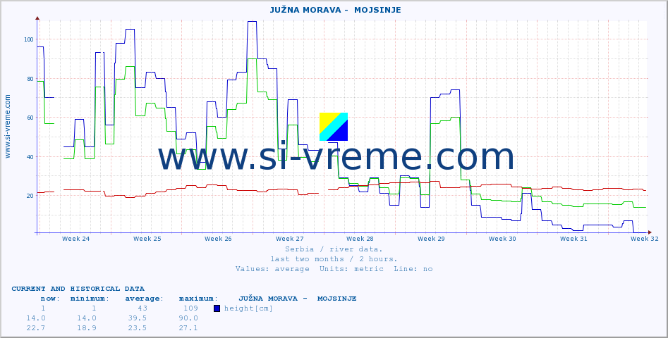  ::  JUŽNA MORAVA -  MOJSINJE :: height |  |  :: last two months / 2 hours.