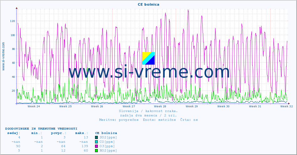 POVPREČJE :: CE bolnica :: SO2 | CO | O3 | NO2 :: zadnja dva meseca / 2 uri.