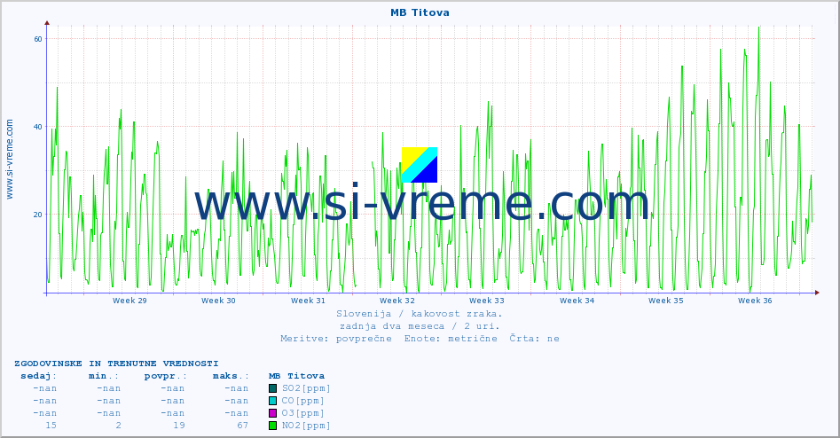 POVPREČJE :: MB Titova :: SO2 | CO | O3 | NO2 :: zadnja dva meseca / 2 uri.