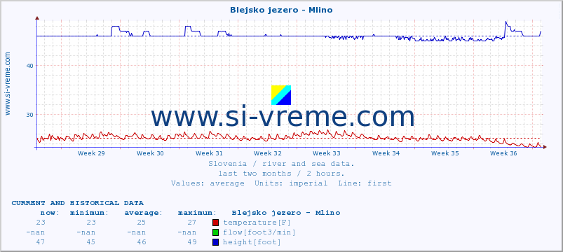  :: Blejsko jezero - Mlino :: temperature | flow | height :: last two months / 2 hours.