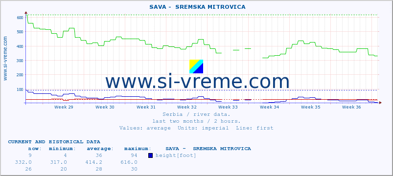  ::  SAVA -  SREMSKA MITROVICA :: height |  |  :: last two months / 2 hours.