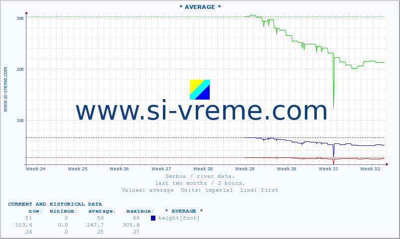  ::  DUNAV -  BEZDAN :: height |  |  :: last two months / 2 hours.