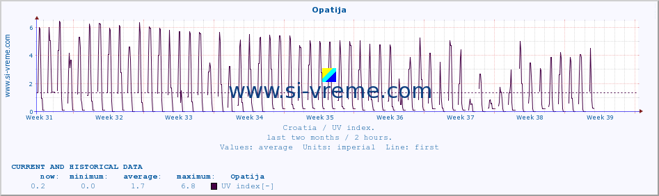  :: Opatija :: UV index :: last two months / 2 hours.