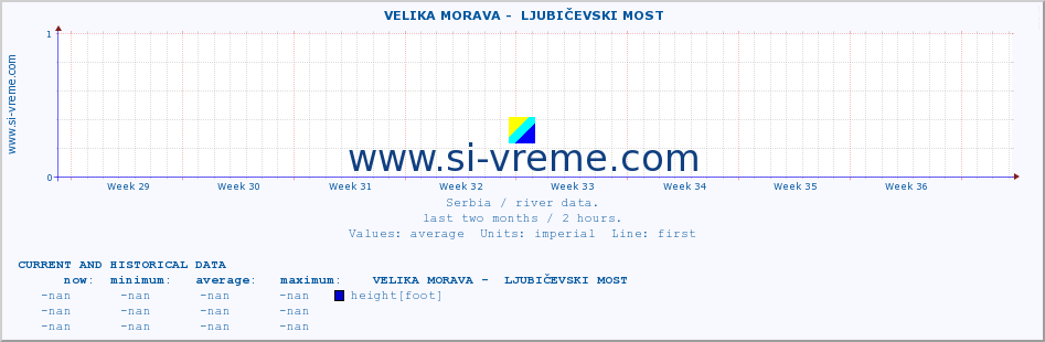  ::  VELIKA MORAVA -  LJUBIČEVSKI MOST :: height |  |  :: last two months / 2 hours.