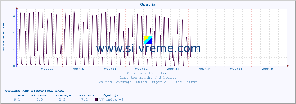  :: Opatija :: UV index :: last two months / 2 hours.