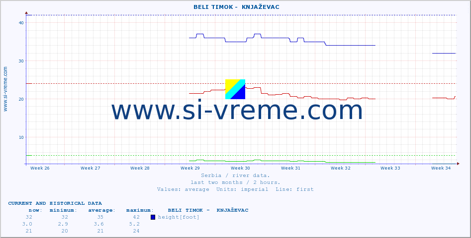  ::  BELI TIMOK -  KNJAŽEVAC :: height |  |  :: last two months / 2 hours.