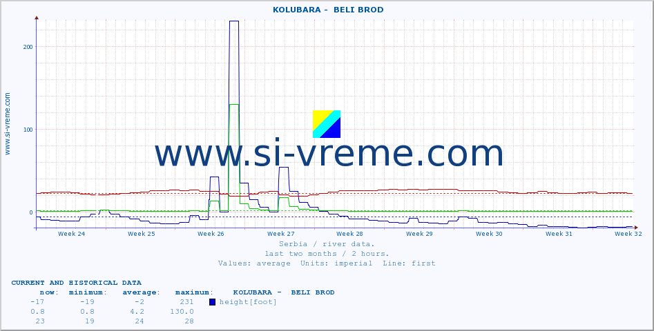  ::  KOLUBARA -  BELI BROD :: height |  |  :: last two months / 2 hours.