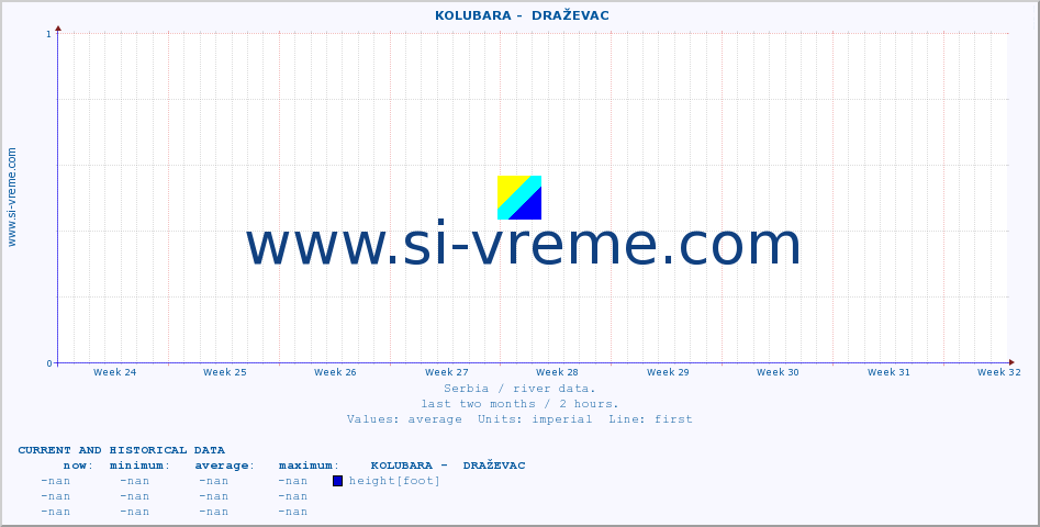  ::  KOLUBARA -  DRAŽEVAC :: height |  |  :: last two months / 2 hours.