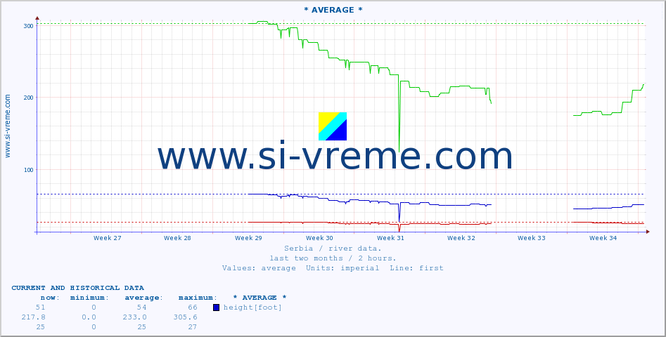  ::  NERA -  VRAČEV GAJ :: height |  |  :: last two months / 2 hours.