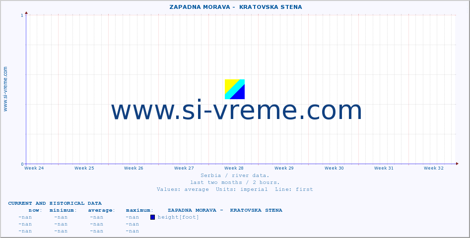  ::  ZAPADNA MORAVA -  KRATOVSKA STENA :: height |  |  :: last two months / 2 hours.