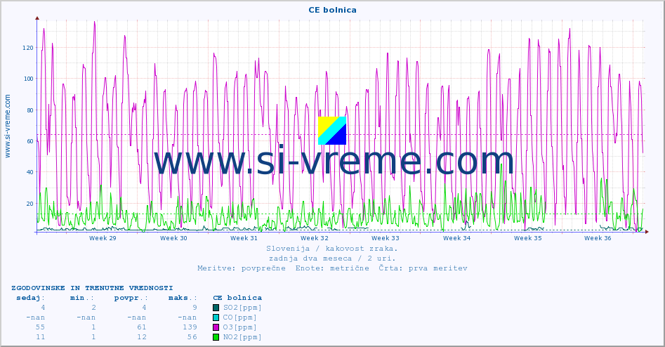 POVPREČJE :: CE bolnica :: SO2 | CO | O3 | NO2 :: zadnja dva meseca / 2 uri.
