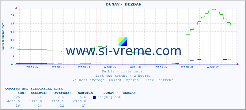  ::  DUNAV -  BEZDAN :: height |  |  :: last two months / 2 hours.