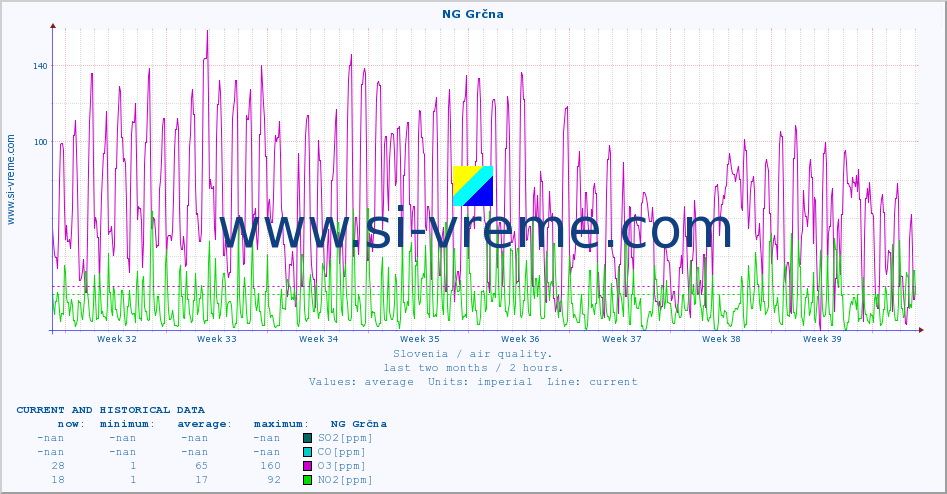  :: NG Grčna :: SO2 | CO | O3 | NO2 :: last two months / 2 hours.