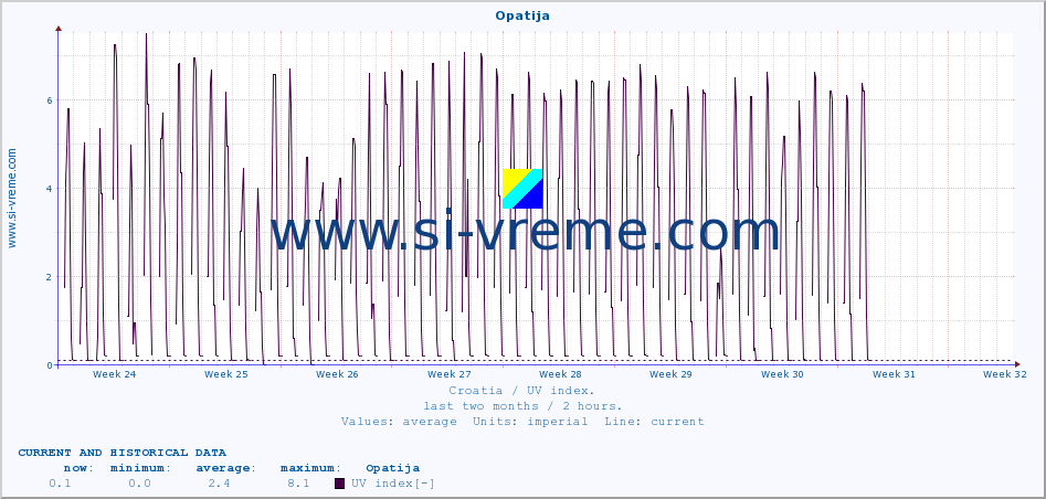  :: Opatija :: UV index :: last two months / 2 hours.