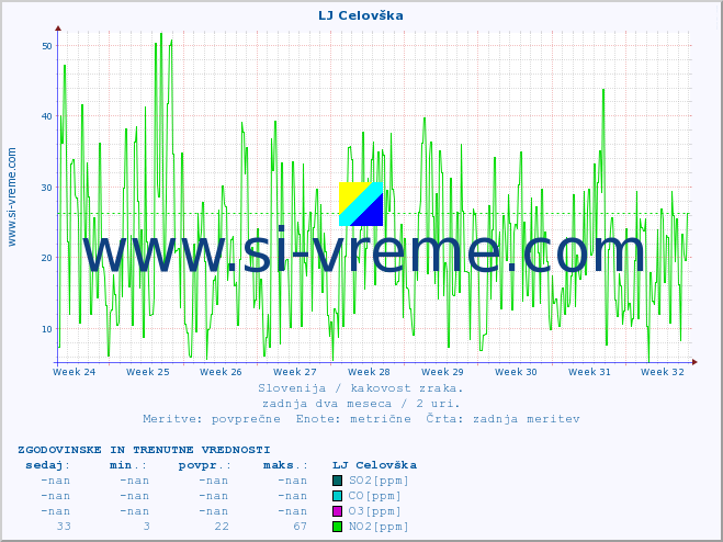 POVPREČJE :: LJ Celovška :: SO2 | CO | O3 | NO2 :: zadnja dva meseca / 2 uri.