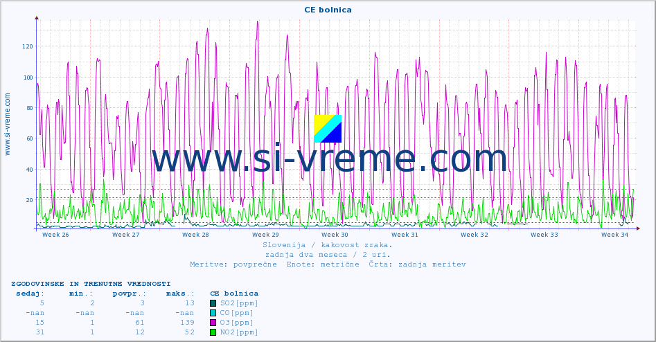 POVPREČJE :: CE bolnica :: SO2 | CO | O3 | NO2 :: zadnja dva meseca / 2 uri.