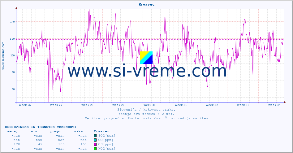 POVPREČJE :: Krvavec :: SO2 | CO | O3 | NO2 :: zadnja dva meseca / 2 uri.