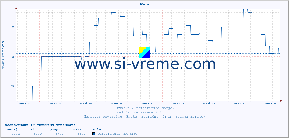 POVPREČJE :: Pula :: temperatura morja :: zadnja dva meseca / 2 uri.