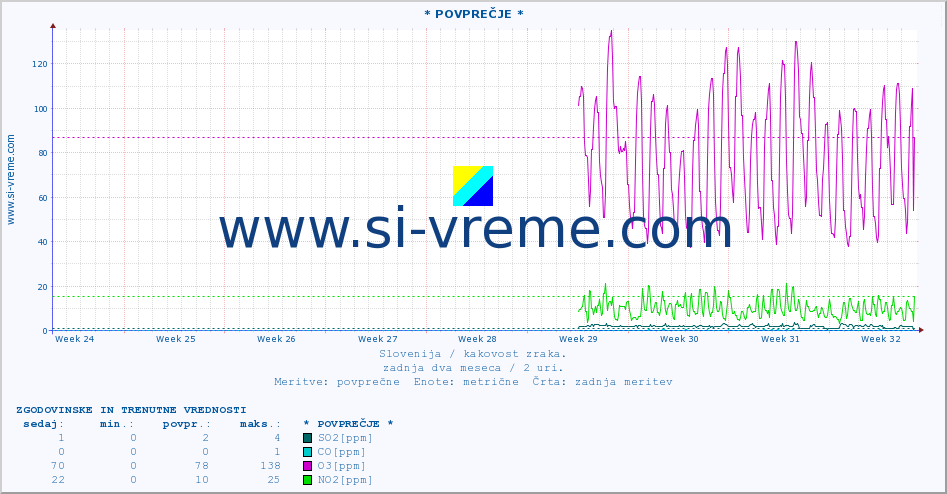 POVPREČJE :: * POVPREČJE * :: SO2 | CO | O3 | NO2 :: zadnja dva meseca / 2 uri.