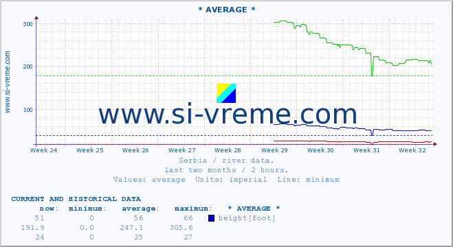  :: * AVERAGE * :: height |  |  :: last two months / 2 hours.