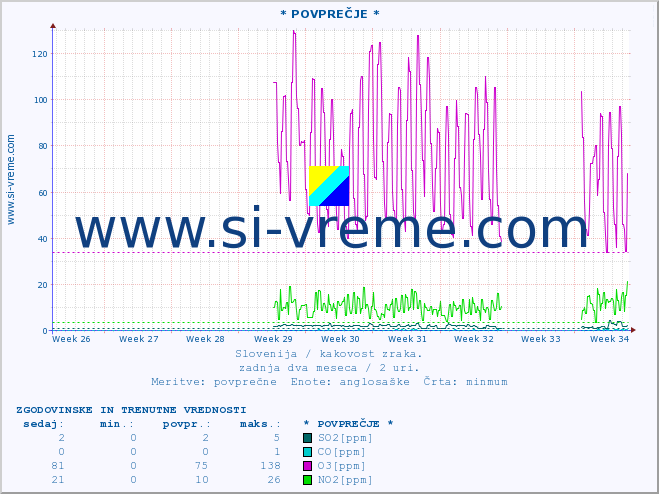 POVPREČJE :: * POVPREČJE * :: SO2 | CO | O3 | NO2 :: zadnja dva meseca / 2 uri.