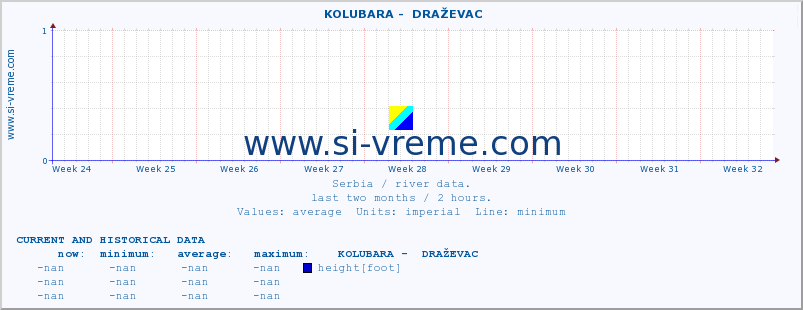  ::  KOLUBARA -  DRAŽEVAC :: height |  |  :: last two months / 2 hours.