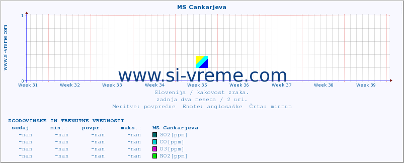 POVPREČJE :: MS Cankarjeva :: SO2 | CO | O3 | NO2 :: zadnja dva meseca / 2 uri.