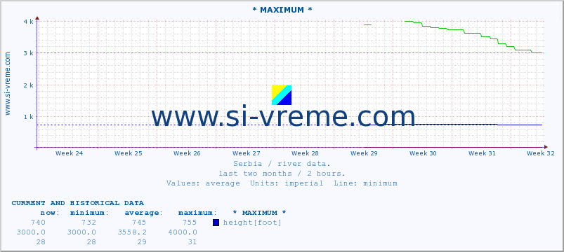  :: * MAXIMUM * :: height |  |  :: last two months / 2 hours.