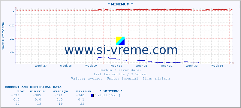  :: * MINIMUM* :: height |  |  :: last two months / 2 hours.