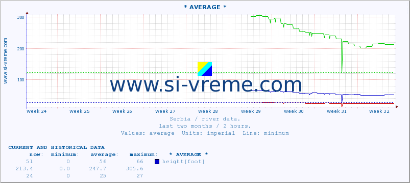  :: * AVERAGE * :: height |  |  :: last two months / 2 hours.