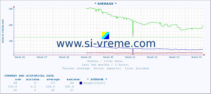  :: * AVERAGE * :: height |  |  :: last two months / 2 hours.