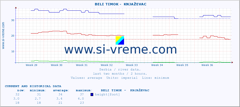  ::  BELI TIMOK -  KNJAŽEVAC :: height |  |  :: last two months / 2 hours.