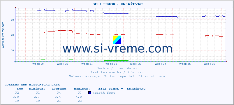  ::  BELI TIMOK -  KNJAŽEVAC :: height |  |  :: last two months / 2 hours.