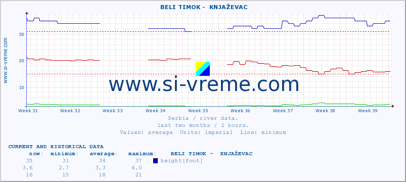  ::  BELI TIMOK -  KNJAŽEVAC :: height |  |  :: last two months / 2 hours.