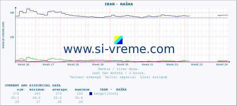  ::  IBAR -  RAŠKA :: height |  |  :: last two months / 2 hours.