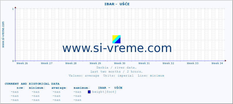  ::  IBAR -  UŠĆE :: height |  |  :: last two months / 2 hours.