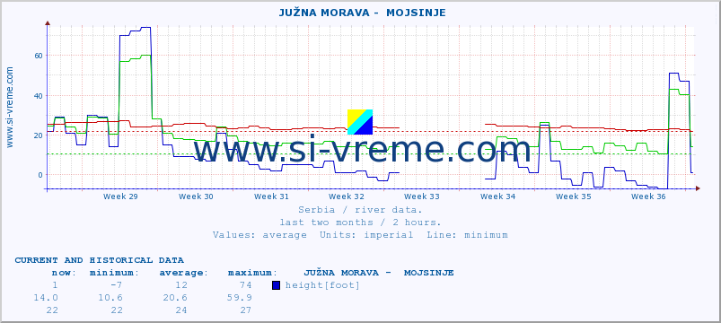  ::  JUŽNA MORAVA -  MOJSINJE :: height |  |  :: last two months / 2 hours.