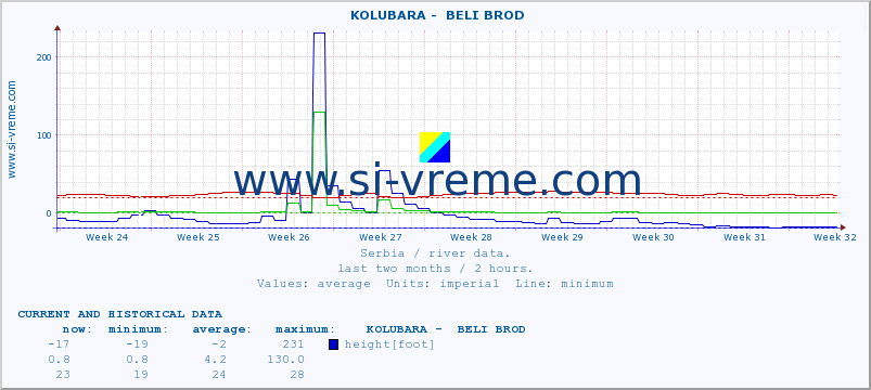  ::  KOLUBARA -  BELI BROD :: height |  |  :: last two months / 2 hours.