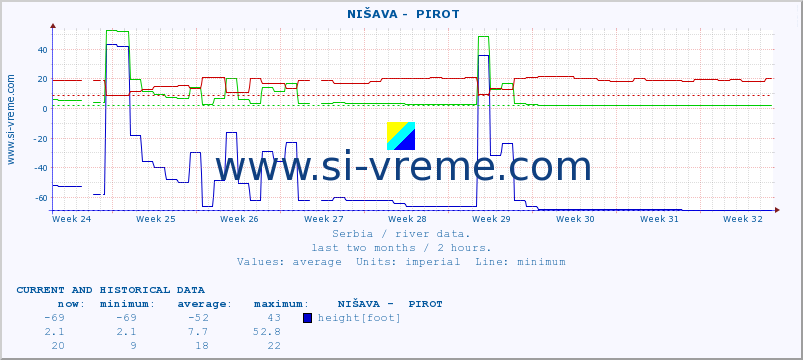  ::  NIŠAVA -  PIROT :: height |  |  :: last two months / 2 hours.