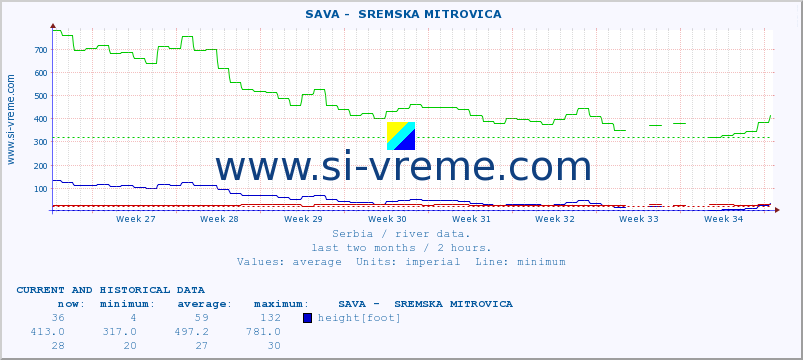  ::  SAVA -  SREMSKA MITROVICA :: height |  |  :: last two months / 2 hours.