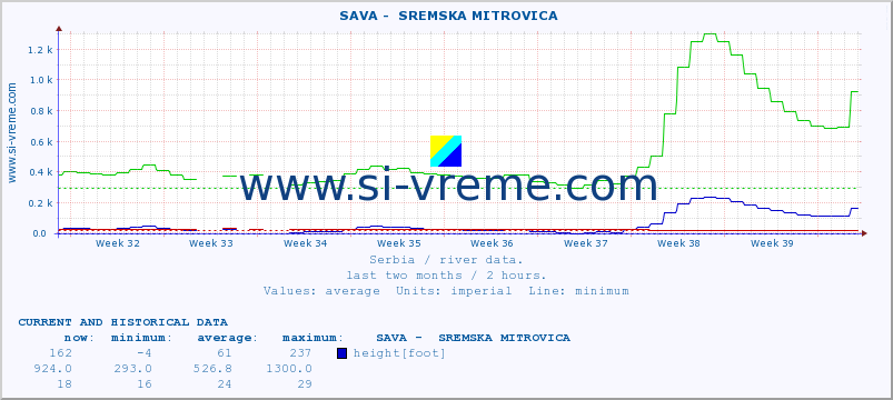  ::  SAVA -  SREMSKA MITROVICA :: height |  |  :: last two months / 2 hours.