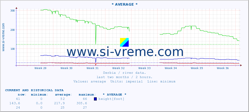  ::  SKRAPEŽ -  KOSJERIĆ :: height |  |  :: last two months / 2 hours.