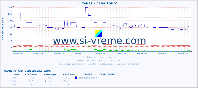  ::  TAMIŠ -  JAŠA TOMIĆ :: height |  |  :: last two months / 2 hours.