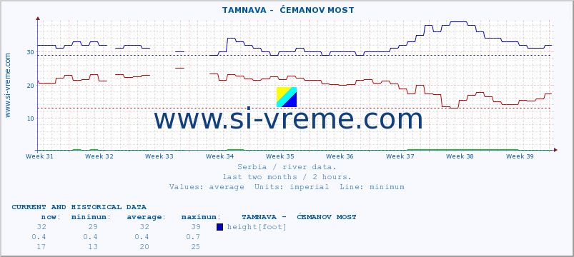  ::  TAMNAVA -  ĆEMANOV MOST :: height |  |  :: last two months / 2 hours.