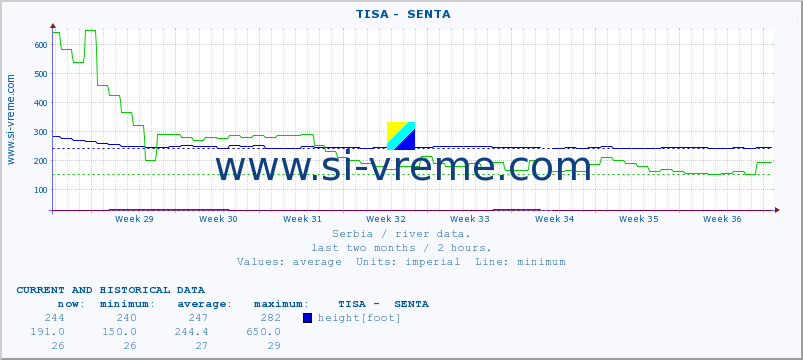  ::  TISA -  SENTA :: height |  |  :: last two months / 2 hours.